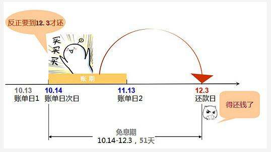 信用卡消費
